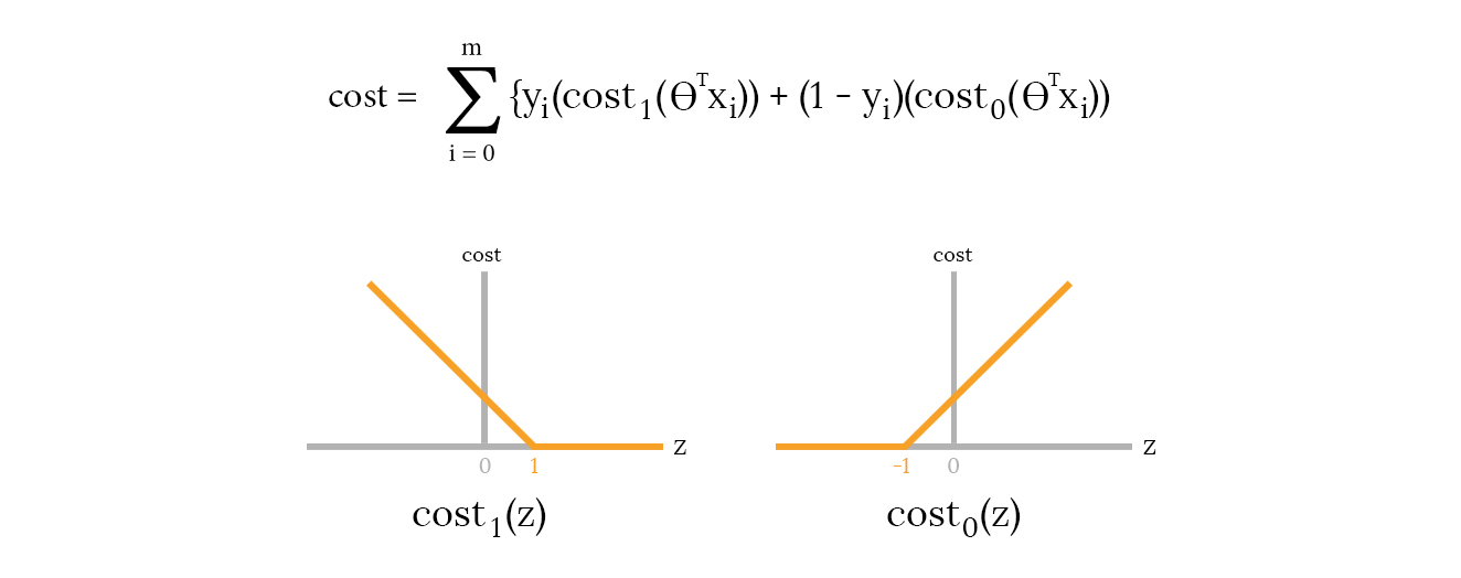 Cost function for classification with margin and graphs alt text